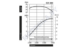 Двигатель Honda GX390UT2-LXQ4-OH Двигатель Honda GX390UT2-LXQ4-OH