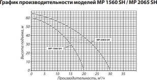 Мотопомпа PATRIOT MP 1560 SH Мотопомпа PATRIOT MP 1560 SH