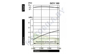 Двигатель Honda GCV160E-A1G9-SD