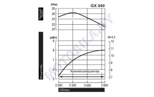 Двигатель Honda GX340UT2-LXQ4-OH Двигатель Honda GX340UT2-LXQ4-OH