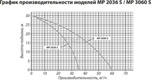 Мотопомпа PATRIOT MP 2036 S